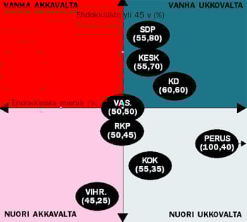 Demarit ja keskusta tarjoilevat vanhaa ja niukasti miesvaltaista joukkoa. Perussuomalaiset ovat ehdokasasettelussaan läpimachoja. Ainoana eduskuntapuolueena Vihreillä on ehdokkaissa akkavalta.
