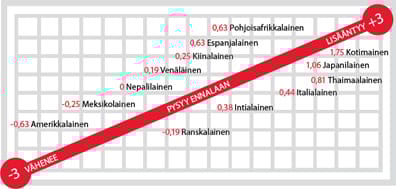 Ruoan ilmansuunnat; Keittiöiden vaikutuksen muutos