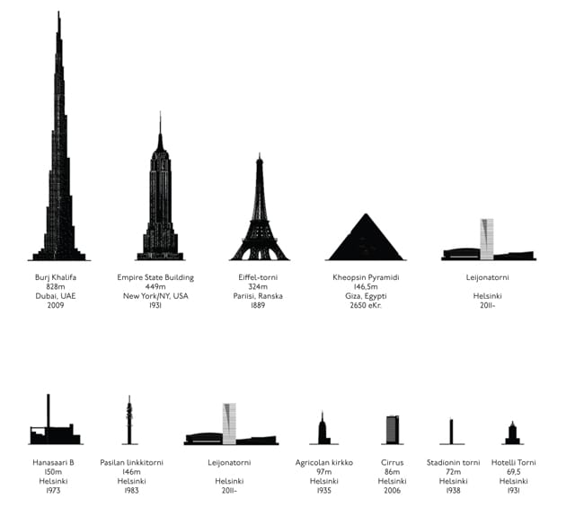Kuva näyttää Leijonatornin suhteessa maailman korkeimpiin rakennuksiin ja Helsingin korkeimpiin rakennuksiin.