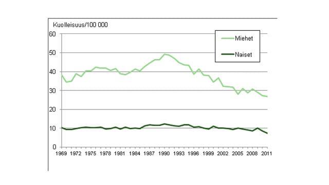 Itsemurhakuolleisuus Suomessa 1969-2011 (lähde: Tilastokeskus)