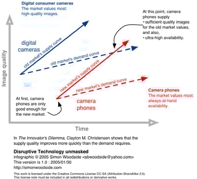 The Innovator's Dilemma, Clayton M. Christensen. Infografiikka by Simon Woodside (CC-SA)