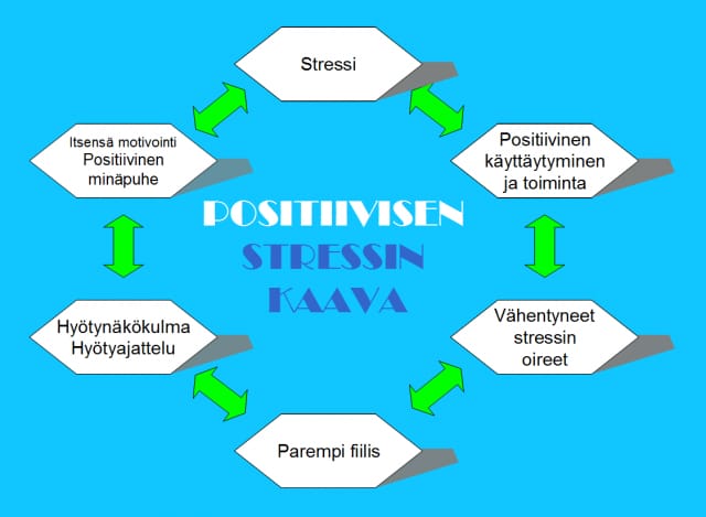 Positiivisen stressin kaava.