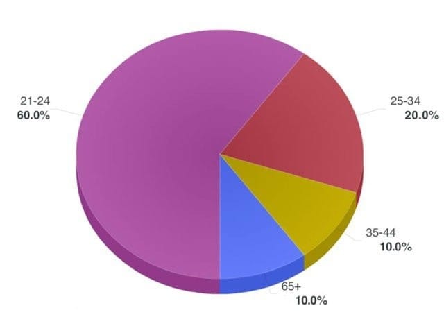Ilmapallogatesta postaavien ikäjakauma kertoo myös hashtagien käyttäjien ikäjakaumasta.