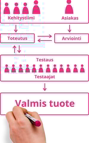 Projekti toteutuu paremmin ja varmemmin kun se on hyvin suunniteltu. Siksi projektin laadukas ja osaava johtaminen on ratkaisevan tärkeätä.