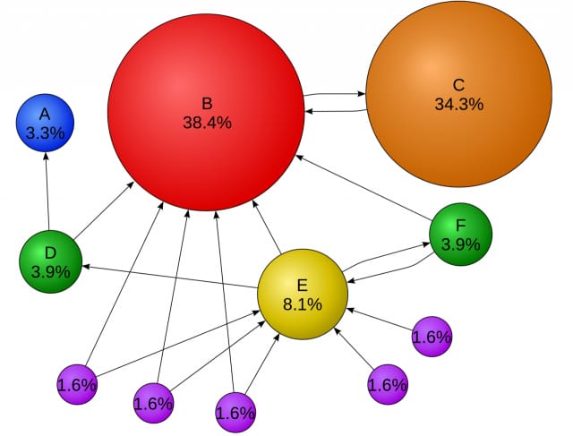 Ihmiset luottavat toisiinsa. Mitä useampi ihminen luottaa johonkin brändiin tai mediaan, sitä luotettavammaksi media tai brändi tulee.