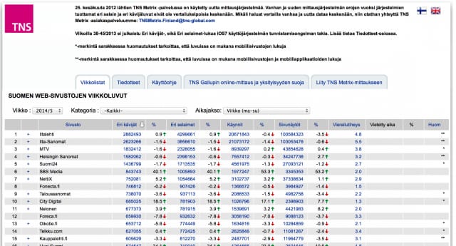 City Digital sijalla 10 TNS Metrixin listalla viikko 5 / 2014