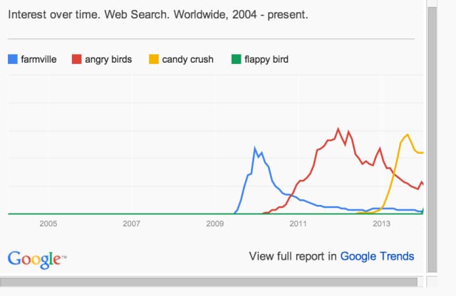Flappy Bird on trendikäs