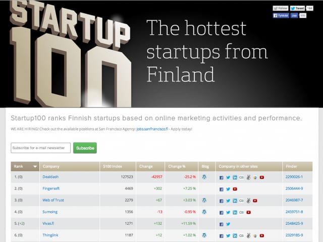 Vivas on listattu kuumimpien Startupien joukkoon. Sija 5.