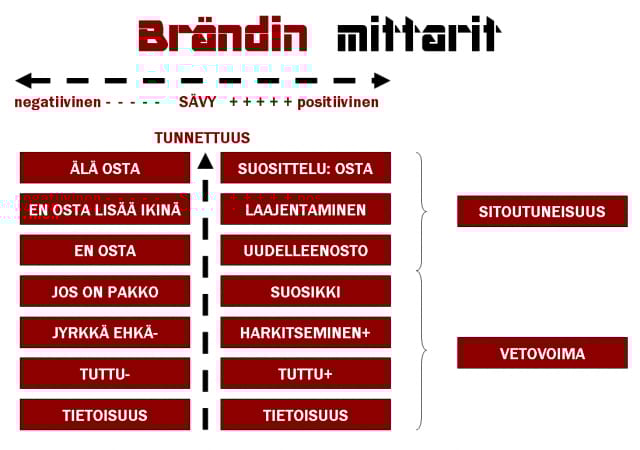 Brändin mittarit. Voit mitata brändiäsi nykyisten asiakkaittesi joukosta simppeleillä kyselyillä, mutta kannaa kysyä myös ei-enää ja ei-asiakkailtasi.