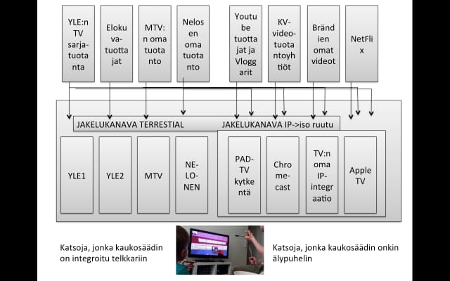 Perinteinen jakelukanava tulee kohtaamaan KV-kilpailun. Jakelukanavia ja valinnanvaraa tulee lisää jolloin kuluttaja pääsee vallankahvaan.