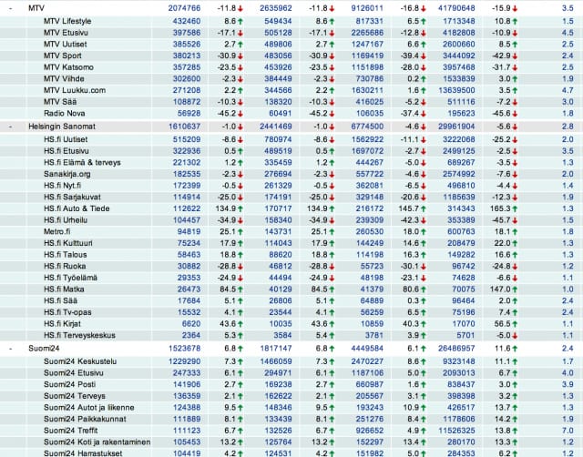MTV, Suomi24 ja Helsingin Sanomat eivät ole enää yksittäisiä medioita, vaan mainosverkkoja, jotka koostuvat useasta mediasta.