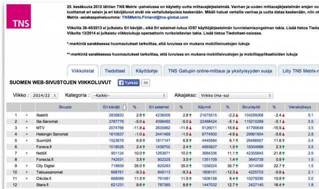 Suomen TOP10 -listalla on useita median kaltaisia mediaperheitä, jotka oikeasti ovat myös mainosverkkoja.