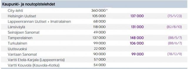 City-lehti on Suomen luetuin kaupunkilehti.