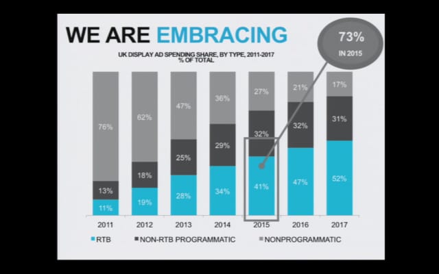 Ohjelmallinen ostaminen lisääntyy. Kuva IAB Real Time Advertising seminaarista