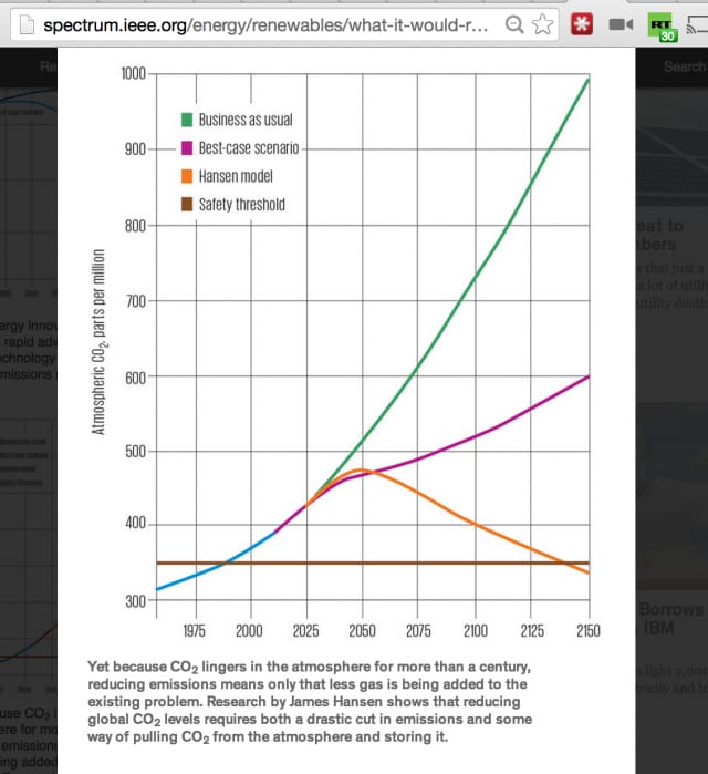 Kuvakaappaus IEEE sivuilta. Data lähteet: “The Impact of Clean Energy Innovation,” Google-McKinsey, 2011; “Target Atmospheric CO2: Where Should Humanity Aim?,” James Hansen et al., 2008