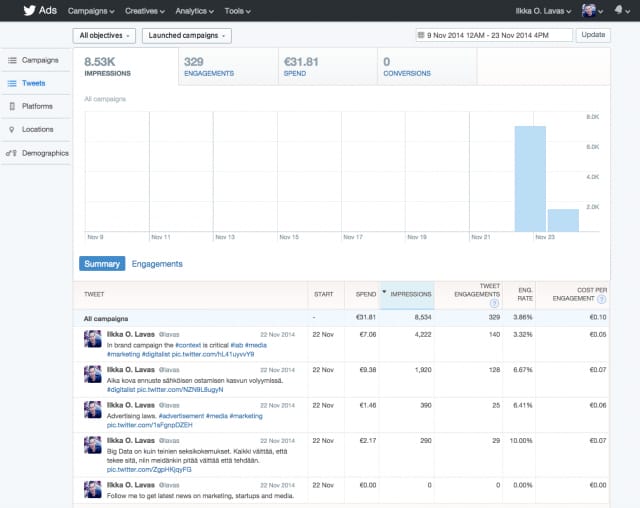 Kampanjan tulokset. 8500 impressiota. Tosin ei kerrota onko se inscreen impressio. Engagementteja 329 kpl. Engagementeista osa retweettejä, osa tähtiä, osa followeja.