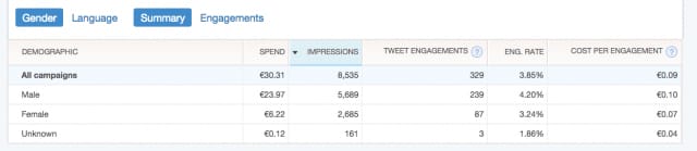 Yllättävää, että markkinointi kohdentui enimmäkseen miehille ja vain 30% naisille. Ehkä nais-paketti-inventaarista oli Twitterissä pulaa eilen lauantaina.
