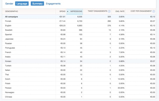 Hämmentävää miten monella kielellä ihmiset Suomessa Twitteriä käyttävät. Kohdekieli kannattaa valita kampanjaan, jos sillä on merkitystä tai jos tweetit ovat jollain tietyllä kielellä.