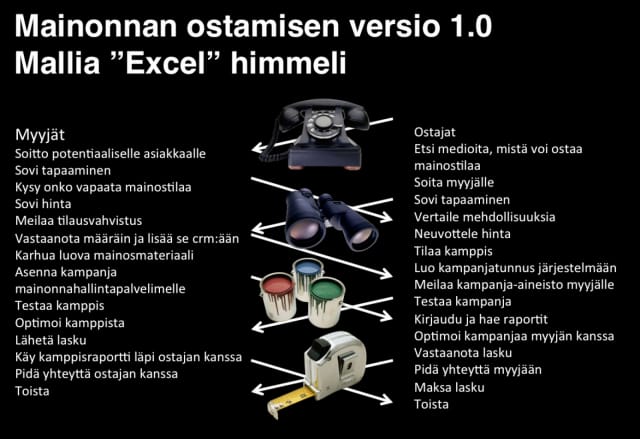 Mainonnan siirtyminen ohjelmalliseksi, eli mainonnan siirtyminen verkkokauppaan vähentää mainonnan ostamisen ympärillä olevaa härdelliä.