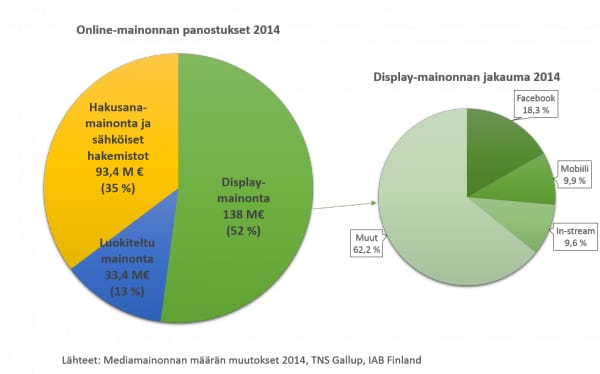 IAB tilastoi suomalaista mainontaa. Mobiili on kasvanut ja kasvaa edelleen. Lähde IAB: http://www.iab.fi/ajankohtaista/tiedotteet/uutiset/verkkomainonta-kiihdytti-kasvuaan-2014.html