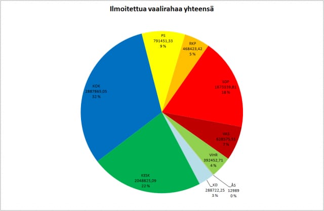 Lähde: http://maraz.kapsi.fi/vaaliraha/