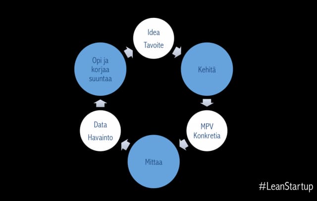Lean Startup kokeilukulttuurin toimintamalli nojautuu jatkuvaan oppimiseen ja inkrementaaliseen kehitykseen