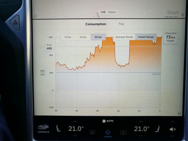 Teslan EPA:n mittaama normaalikulutus on 237.5 Wh/km. Oma koeajotyylini + pakkanen kulutti tuplasti enemmän sähköä.