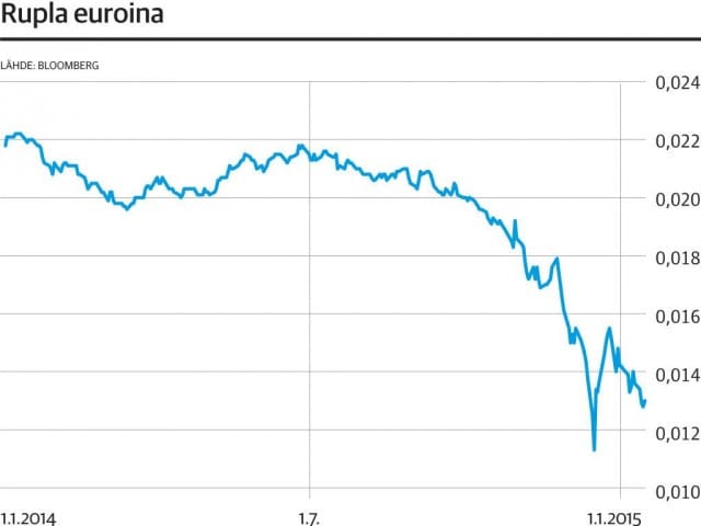 Kaavio ruplan romahduksesta 2014 - 2015