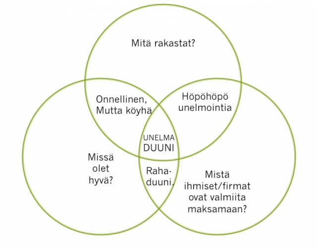 Tässä yksi työkalu siihen, miten voi edetä urallaan. Eri elämänvaiheissa ollaan eri kohdissa tätä kenttää ja uralla pyritään jatkuvasti kohti unelmaduunia.