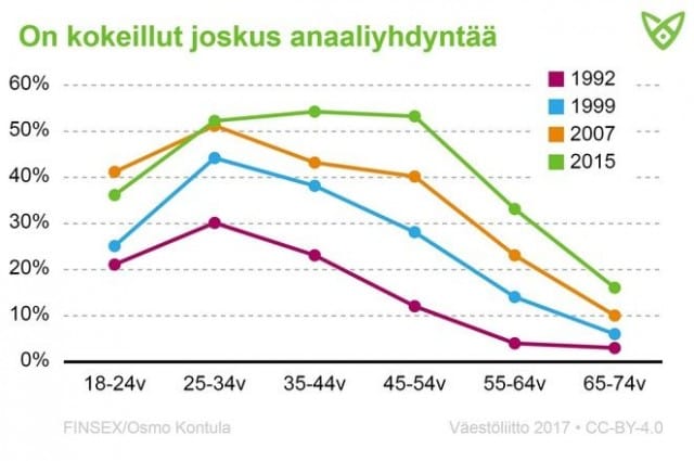 Anaaliyhdyntä yleistyy jatkuvasti