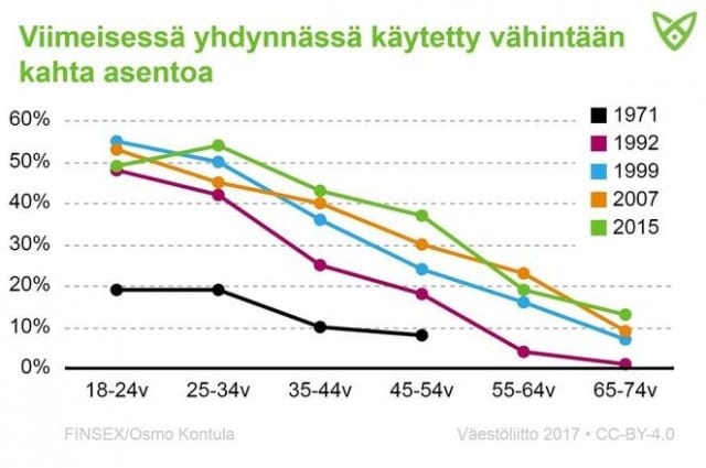 Asentojen vaihtelu on yleistynyt