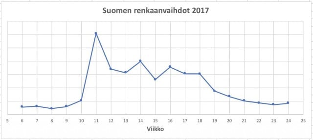Renkaanvaihto 2017 viikottain