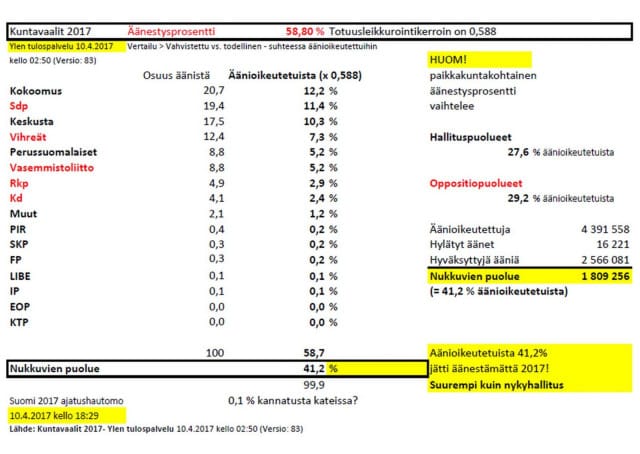 Kuntavaalien 2021 äänestysprosenttiluvuksi 70?