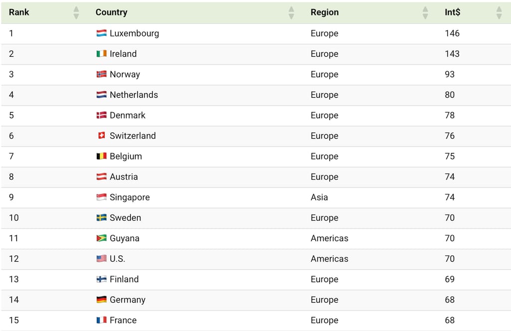 gdp per hour ranking maat tuottavuus lista suomi sijoitus