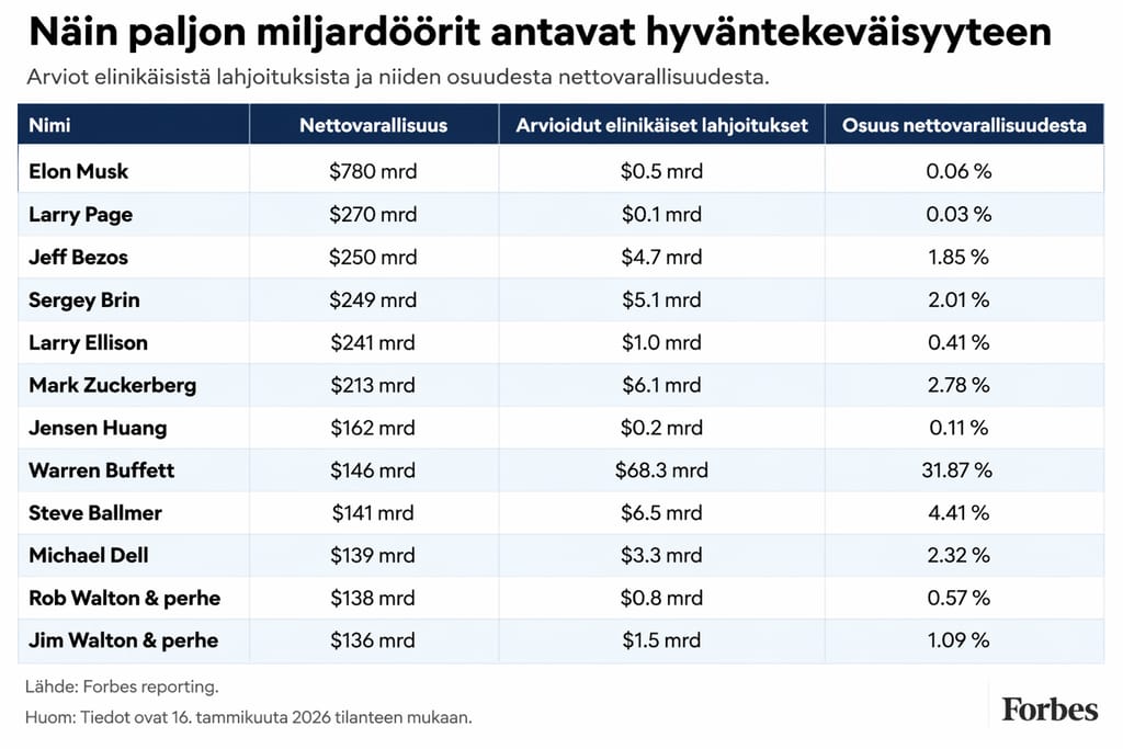 Taulukko miljardöörien lahjoituksista: Elon Musk, Jeff Bezos ja Mark Zuckerberg ovat lahjoittaneet vain pienen osan varallisuudestaan hyväntekeväisyyteen