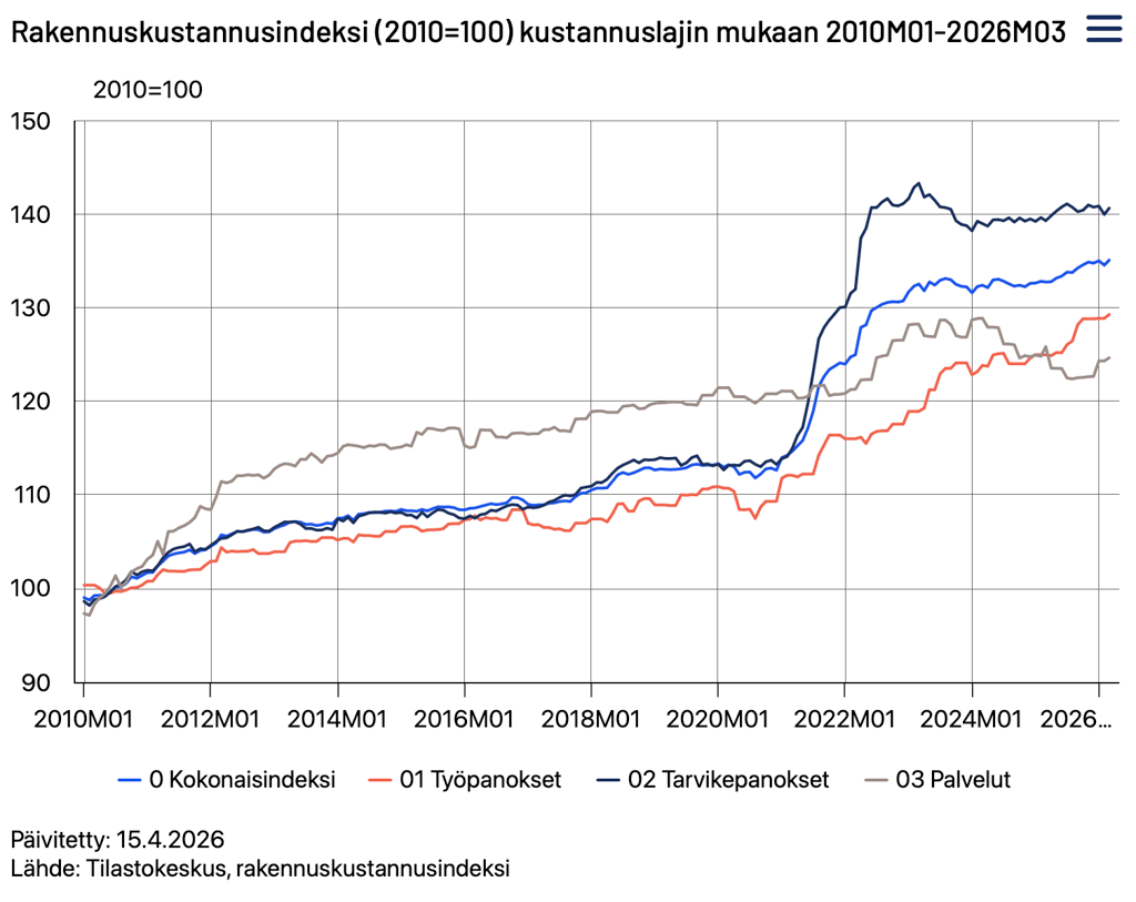 Suomen rakennuskustannusindeksi 2010–2026 osoittaa kustannusten jyrkän nousun rakentamisessa