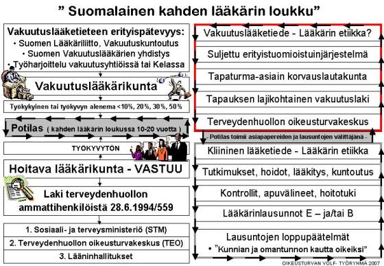 "Suomalainen kahden lääkärin loukku - kaavio"
