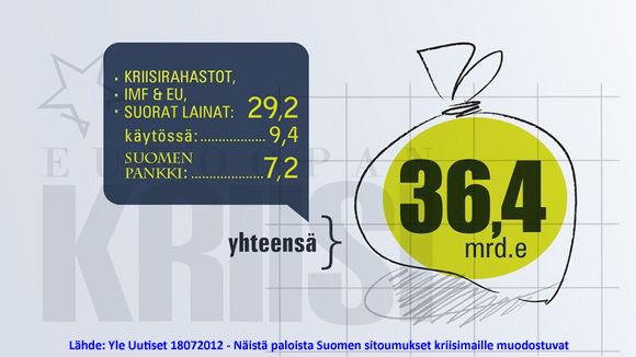 Suomen vastuut euromaiden veloista ja tukipaketeista