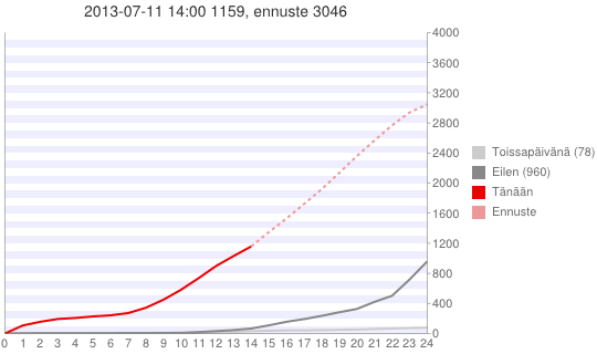 Kirkosta eroamiset tänään