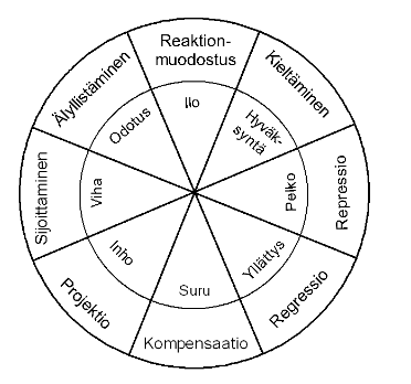 Defenssimekanismit ja perustunteet kehämallissa (Plutchik ym).