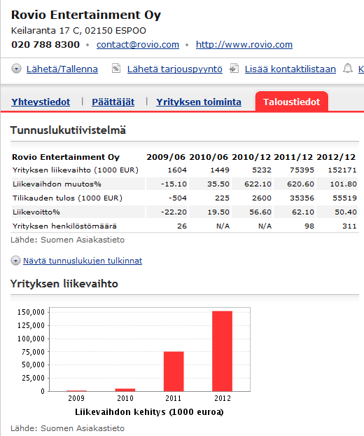 Rovio talousluvut. Tappiollisesta voitolliseksi.