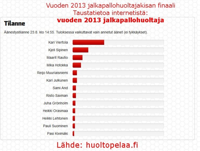 Äänestäminen ohjeiden mukaan tökkii. Porukat käyneet vain tykkäämässä.