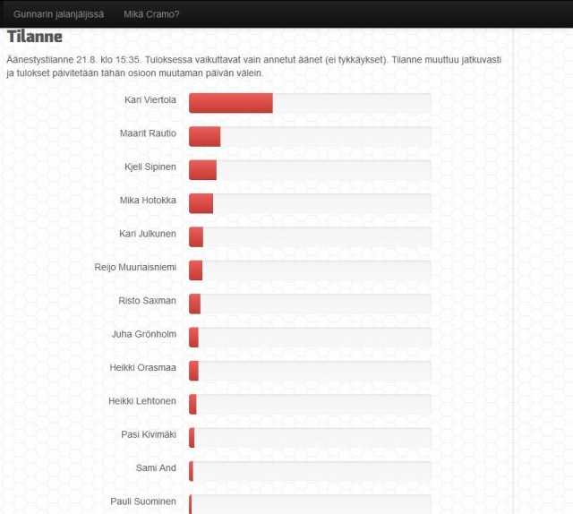 Tilanne 21.8.2013. Ohjeiden mukaan äänestämisessä ongelmia.