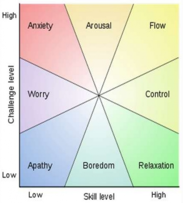 Mihaly Csikszentmihalyi on tutkinut Flow -ilmiötä. Se on se hetki työssä kun aika lentää. Se hetki kun työ inspiroi etkä tajua tekeväsi työtä. Olet innostunut ja energinen.