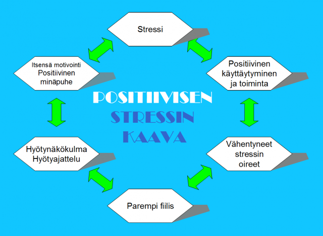 Positiivisen stressin kaava.