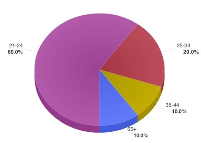 Ilmapallogatesta postaavien ikäjakauma kertoo myös hashtagien käyttäjien ikäjakaumasta.
