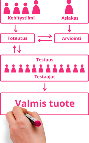 Projekti toteutuu paremmin ja varmemmin kun se on hyvin suunniteltu. Siksi projektin laadukas ja osaava johtaminen on ratkaisevan tärkeätä.