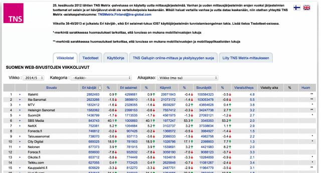 City Digital sijalla 10 TNS Metrixin listalla viikko 5 / 2014