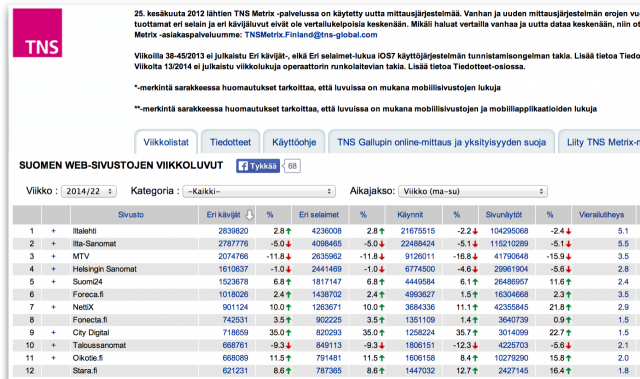 Suomen TOP10 -listalla on useita median kaltaisia mediaperheitä, jotka oikeasti ovat myös mainosverkkoja.