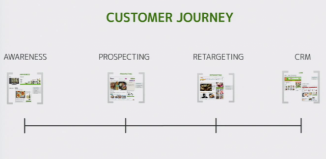 Mainonnan ostaminen kulkee läpi tunnettuuden lisäämisen ja muistutusmarkkinoinnin putken. Asiakkaan kokemus on tärkeä. Kuva IAB Real Time Advertising seminaarista
